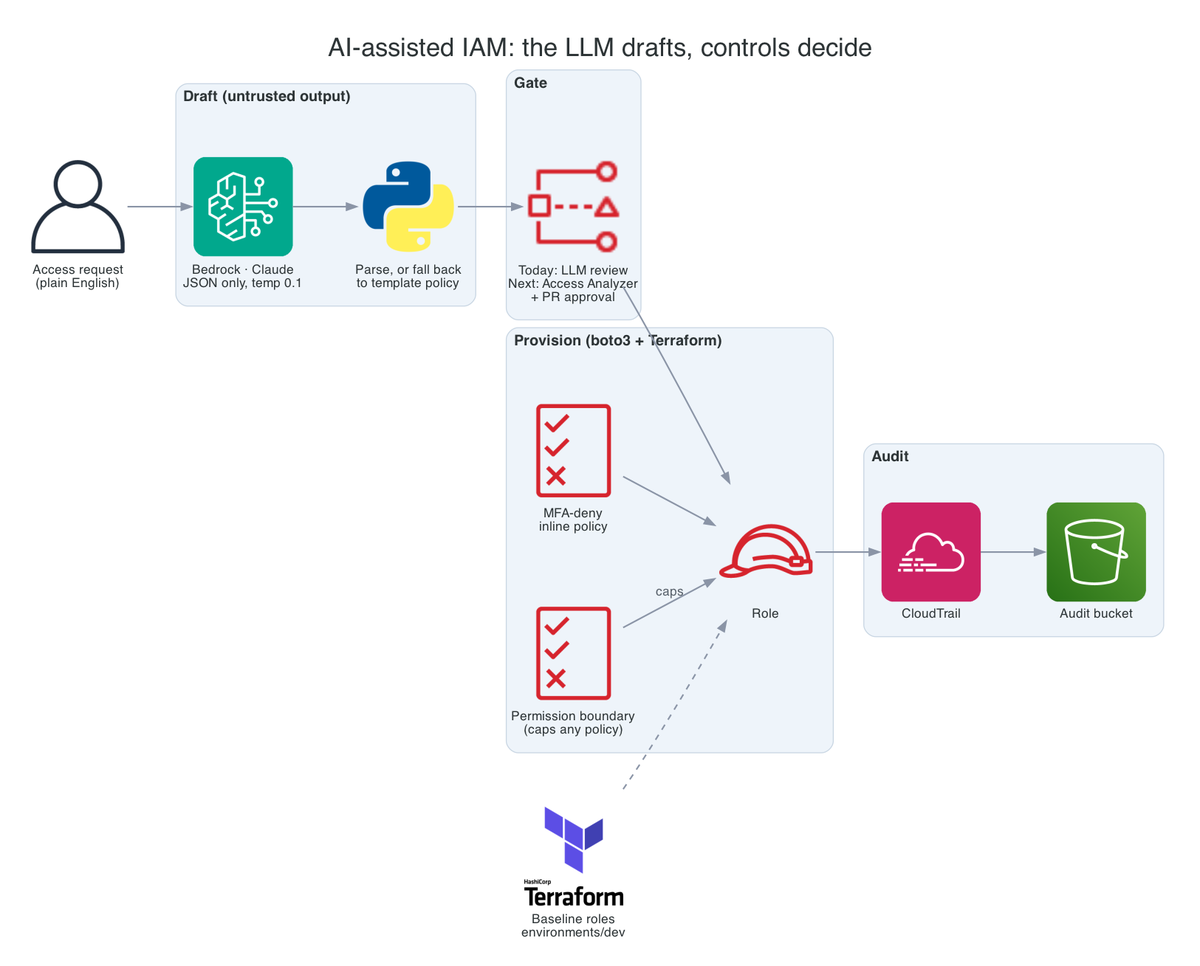 Architecture: the LLM drafts an IAM policy, a gate validates it, and permission boundaries cap it