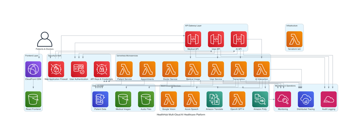 AWS serverless architecture with Azure, OpenAI and Google AI integrations