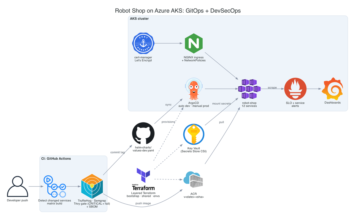 Architecture: CI scanning, ACR, ArgoCD GitOps, Key Vault secrets and SLO alerting on AKS